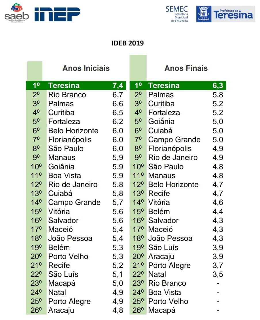 Teresina é novamente a capital com a melhor educação pública do Brasil